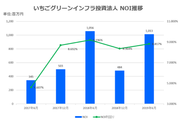 いちごグリーンインフラ投資法人2019年6月期決算NOI推移