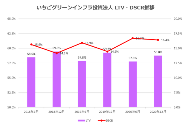 いちごグリーンインフラ投資法人2021年6月期中間決算LTV・DSCR推移