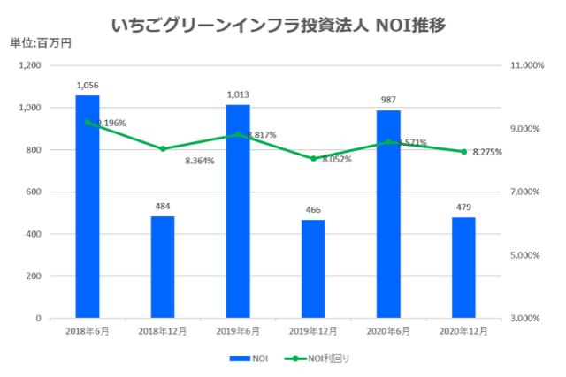 いちごグリーンインフラ投資法人2021年6月期中間決算NOI推移