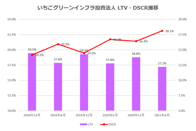 いちごグリーンインフラ投資法人2021年6月期決算LTV・DSCR推移