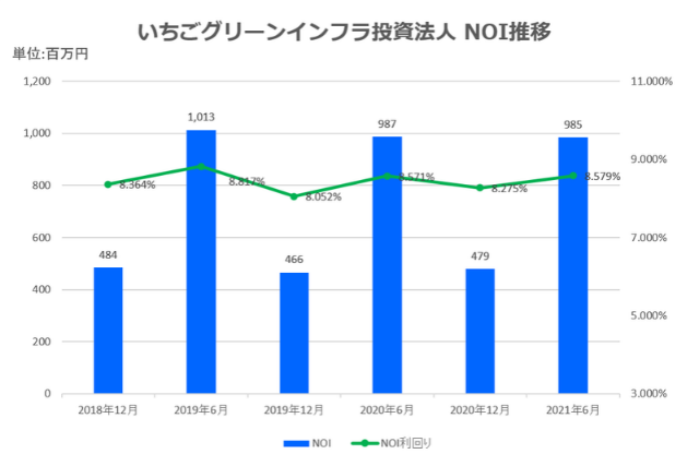 いちごグリーンインフラ投資法人2021年6月期決算NOI推移