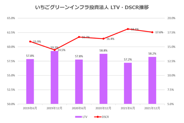 いちごグリーンインフラ投資法人2022年6月期中間決算LTV・DSCR推移