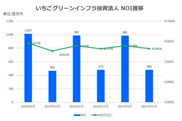 いちごグリーンインフラ投資法人2022年6月期中間決算NOI推移