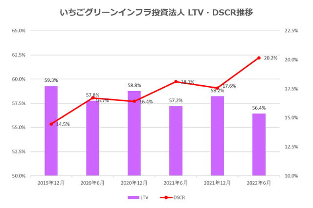 いちごグリーンインフラ投資法人2022年6月期決算LTV・DSCR推移