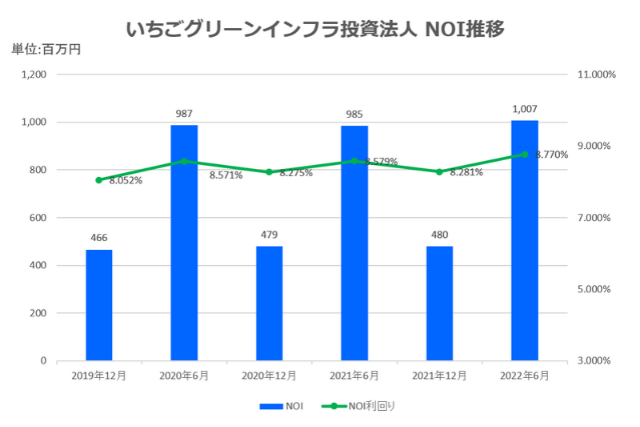 いちごグリーンインフラ投資法人2022年6月期決算NOI推移