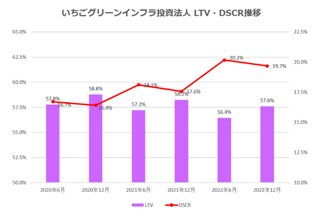 いちごグリーンインフラ投資法人2023年6月期中間決算LTV・DSCR推移