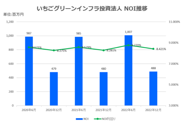いちごグリーンインフラ投資法人2023年6月期中間決算NOI推移