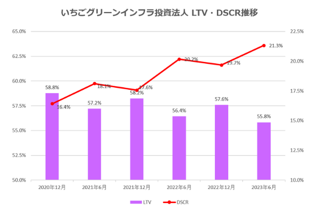 いちごグリーンインフラ投資法人2023年6月期決算LTV・DSCR推移
