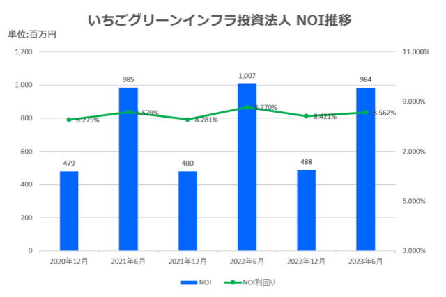 いちごグリーンインフラ投資法人2023年6月期決算NOI推移