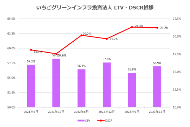 いちごグリーンインフラ投資法人2024年6月期中間決算LTV・DSCR推移