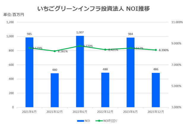 いちごグリーンインフラ投資法人2024年6月期中間決算NOI推移