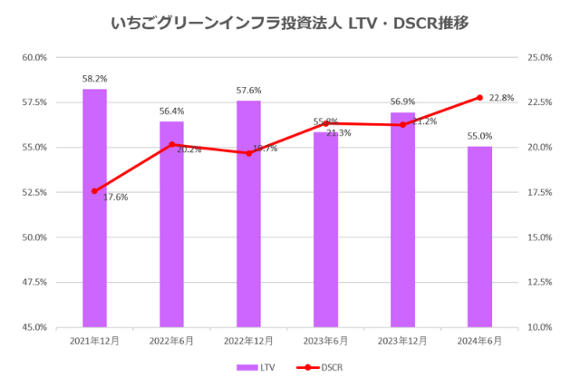 いちごグリーンインフラ投資法人2024年6月期決算LTV・DSCR推移