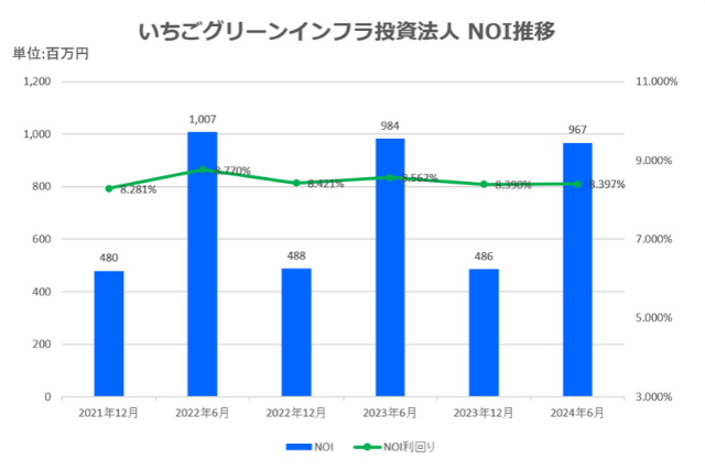 いちごグリーンインフラ投資法人2024年6月期決算NOI推移