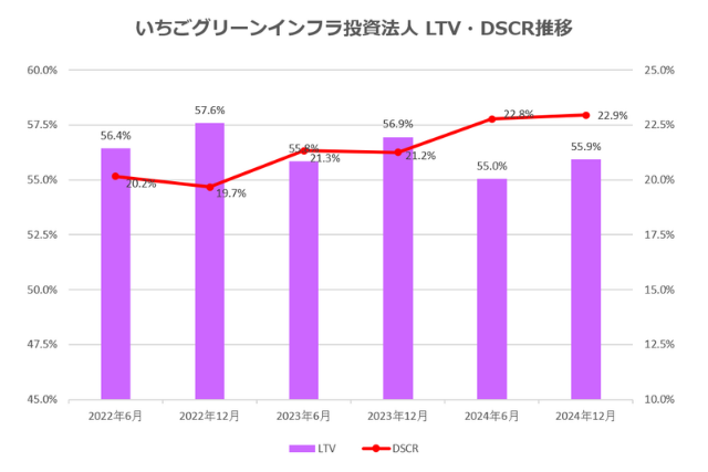 いちごグリーンインフラ投資法人2025年6月期中間決算LTV・DSCR推移