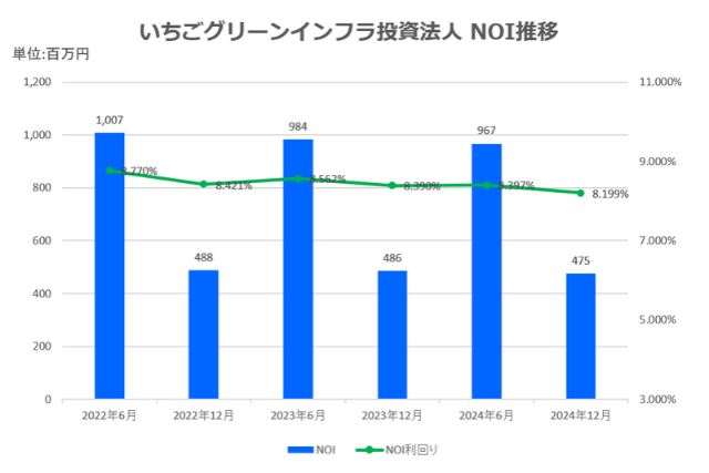 いちごグリーンインフラ投資法人2025年6月期中間決算NOI推移