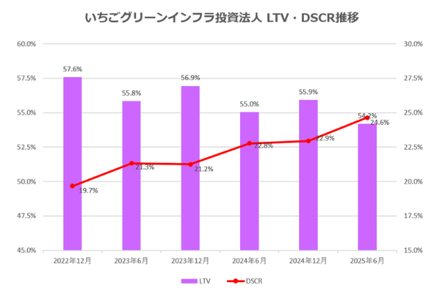 いちごグリーンインフラ投資法人2025年6月期決算LTV・DSCR推移