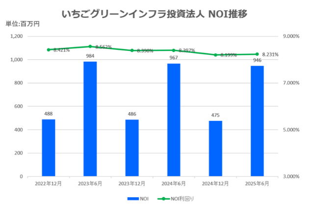 いちごグリーンインフラ投資法人2025年6月期決算NOI推移