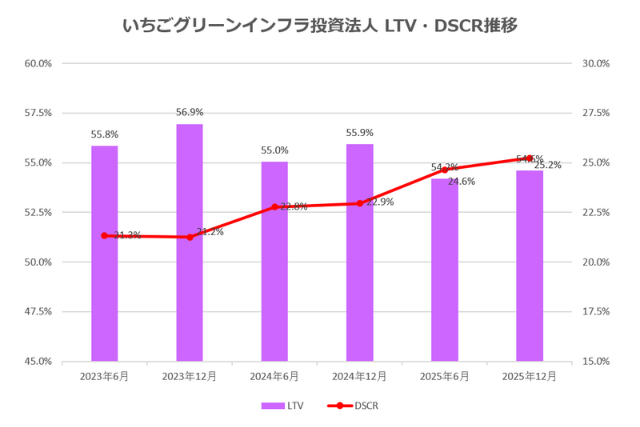 いちごグリーンインフラ投資法人2026年6月期中間決算LTV・DSCR推移