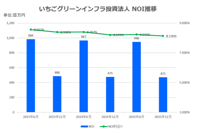 いちごグリーンインフラ投資法人2026年6月期中間決算NOI推移
