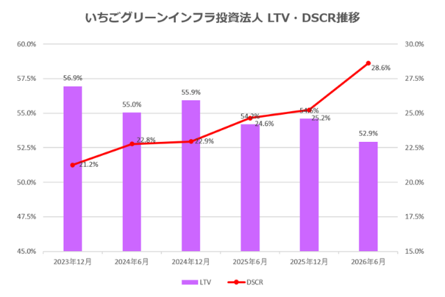 いちごグリーンインフラ投資法人2026年6月期決算LTV・DSCR推移