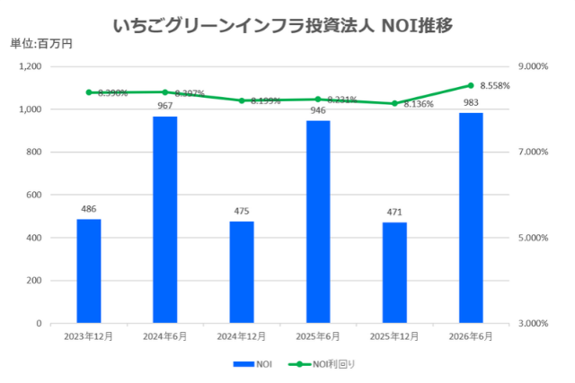 いちごグリーンインフラ投資法人2026年6月期決算NOI推移