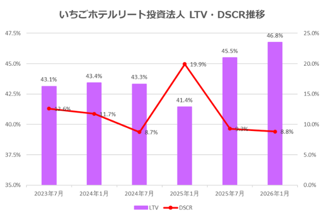 いちごホテルリート投資法人2026年1月期決算LTV・DSCR推移
