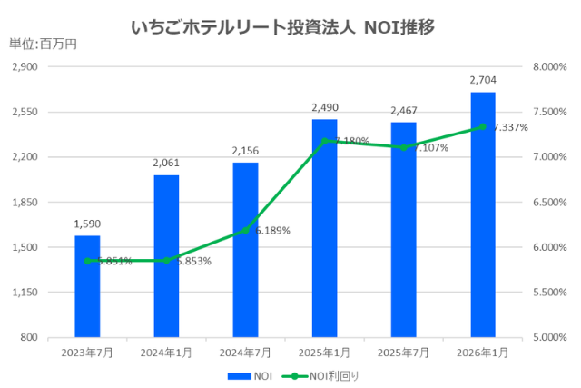 いちごホテルリート投資法人2026年1月期決算NOI推移