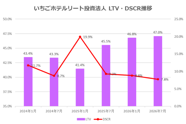 いちごホテルリート投資法人2026年7月期決算LTV・DSCR推移