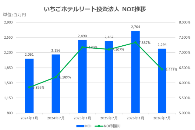 いちごホテルリート投資法人2026年7月期決算NOI推移