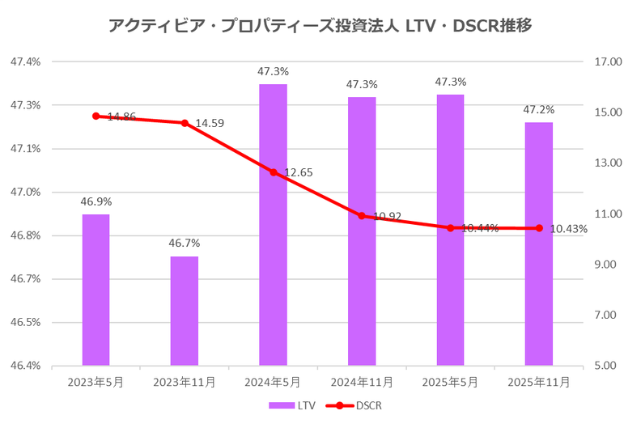 アクティビア・プロパティーズ投資法人2025年11月期決算LTV・DSCR推移