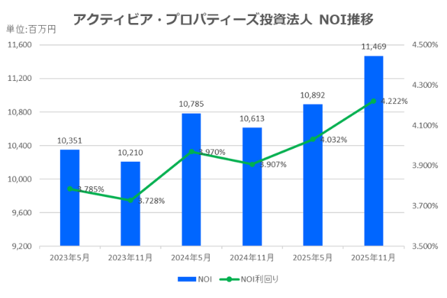 アクティビア・プロパティーズ投資法人2025年11月期決算NOI推移
