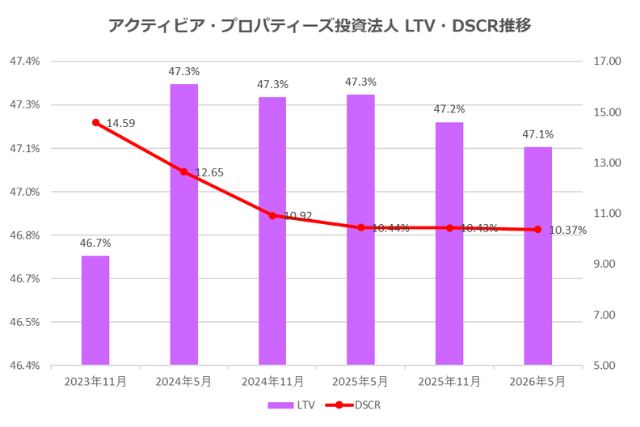 アクティビア・プロパティーズ投資法人2026年5月期決算LTV・DSCR推移