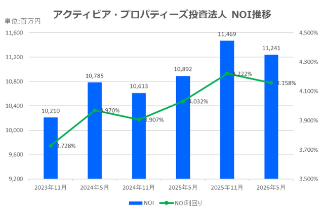 アクティビア・プロパティーズ投資法人2026年5月期決算NOI推移