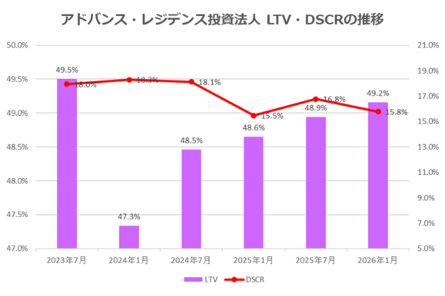 アドバンス・レジデンス投資法人2026年1月期決算LTV・DSCR推移