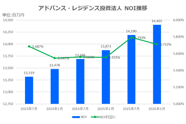 アドバンス・レジデンス投資法人2026年1月期決算NOI推移