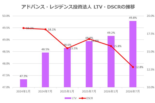 アドバンス・レジデンス投資法人2026年7月期決算LTV・DSCR推移
