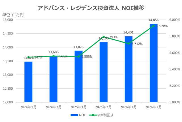 アドバンス・レジデンス投資法人2026年7月期決算NOI推移