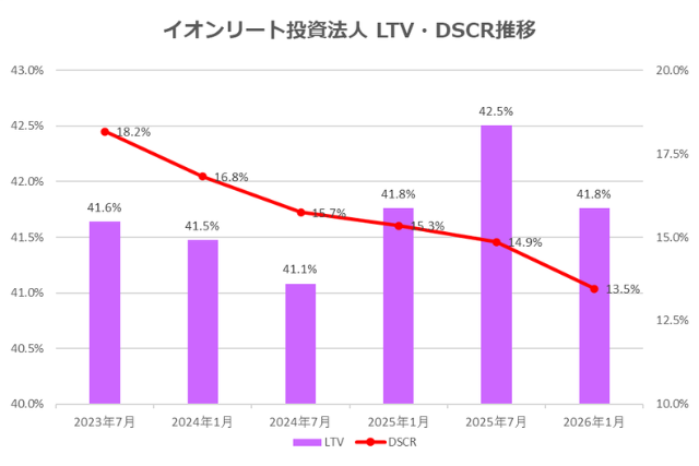 イオンリート投資法人2026年1月期決算LTV・DSCR推移