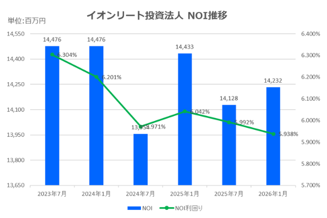 イオンリート投資法人2026年1月期決算NOI推移