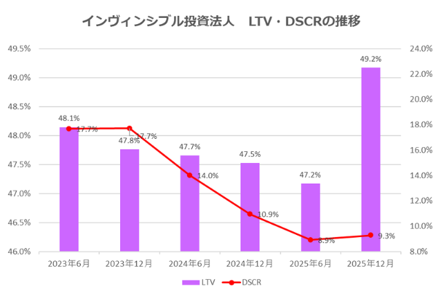 インヴィンシブル投資法人2025年12月期決算LTV・DSCR推移