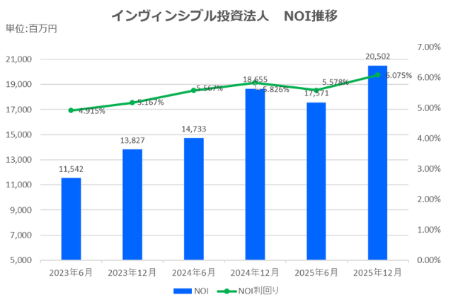 インヴィンシブル投資法人2025年12月期決算NOI推移
