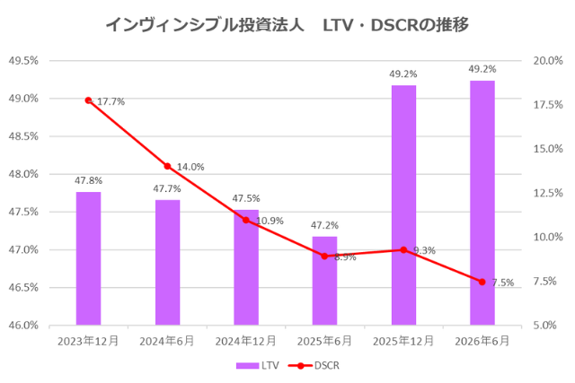 インヴィンシブル投資法人2026年6月期決算LTV・DSCR推移