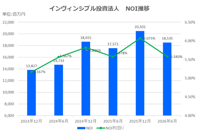 インヴィンシブル投資法人2026年6月期決算NOI推移