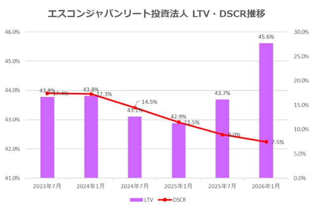 エスコンジャパンリート投資法人2026年1月期決算LTV・DSCR推移