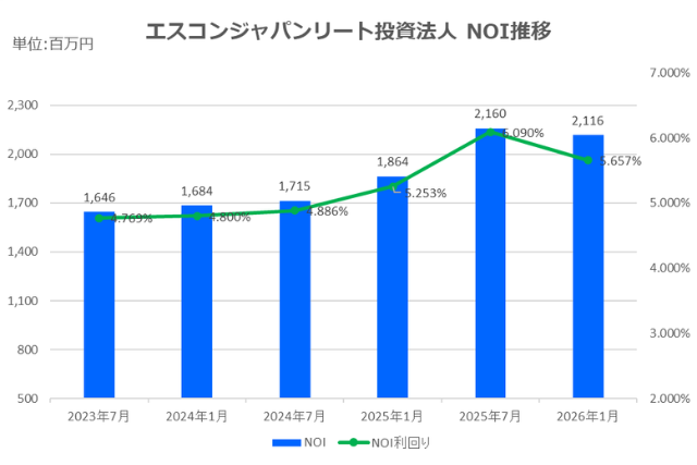 エスコンジャパンリート投資法人2026年1月期決算NOI推移