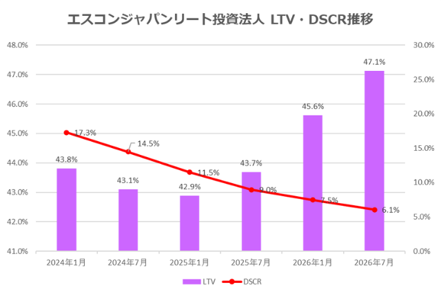 エスコンジャパンリート投資法人2026年7月期決算LTV・DSCR推移