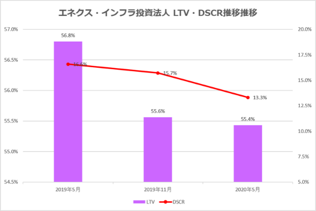 エネクス・インフラ投資法人2020年11月期中間決算LTV・DSCR推移