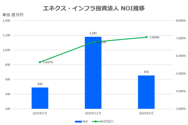 エネクス・インフラ投資法人2020年11月期中間決算NOI推移