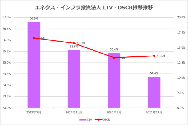 エネクス・インフラ投資法人2020年11月期決算LTV・DSCR推移