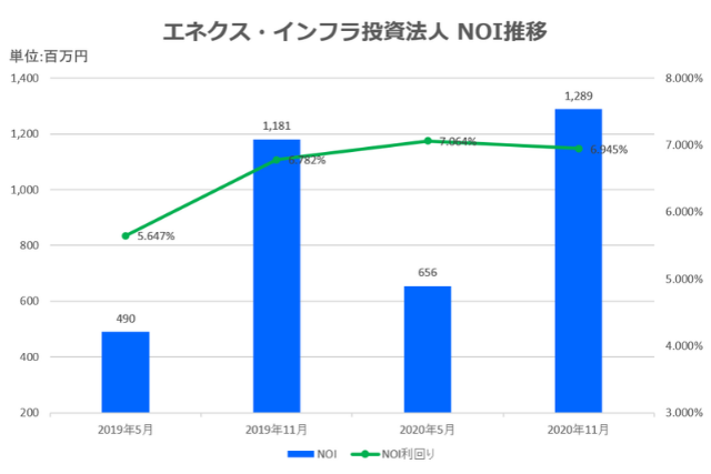 エネクス・インフラ投資法人2020年11月期決算NOI推移